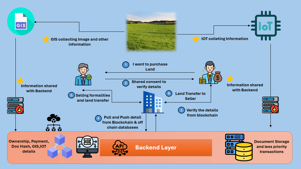 How Emerging Technologies Like AI and Blockchain Are Transforming GIS Worldwide